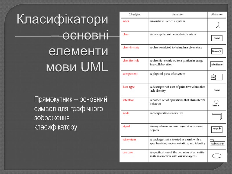 Класифікатори – основні елементи мови UML Прямокутник – основний символ для графічного зображення класифікатору